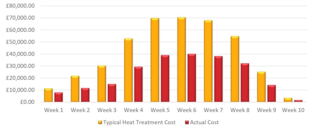 Graph comparing typical heat treatment cost and Superheat SmartWay cost