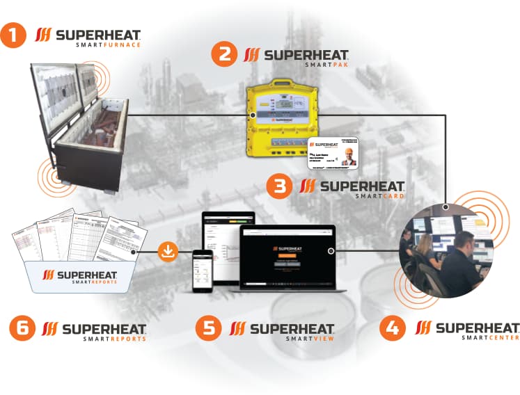 Superheat SmartFurnace post weld heat treatment furnace services process graphic