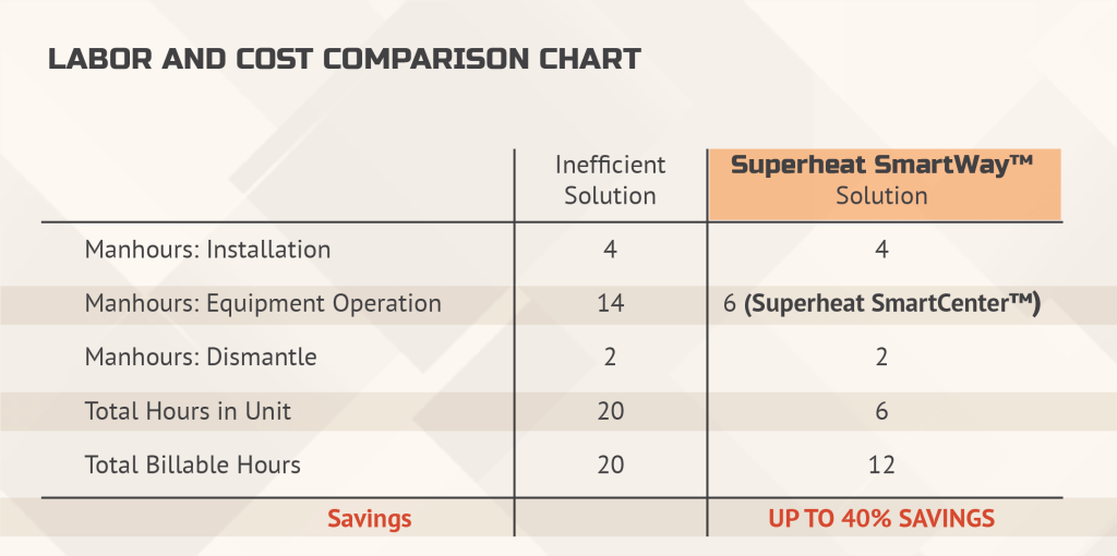 Labor and Cost Comparison Chart